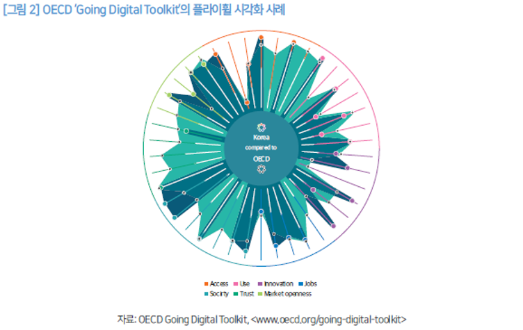 [그림 2] OECD ‘Going Digital Toolkit’의 플라이휠 시각화 사례