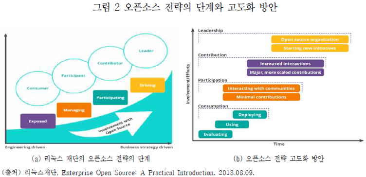 그림 2 오픈소스 전략의 단계와 고도화 방안