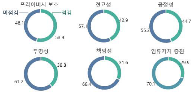 인공지능 신뢰성 점검 여부