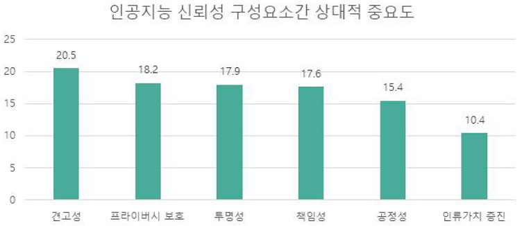 인공지능 신뢰성 구성요소간 상대적 중요도