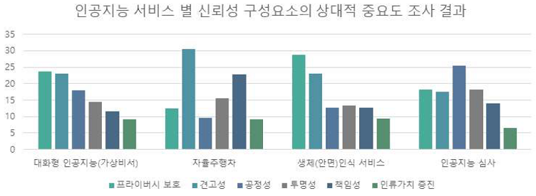 인공지능 서비스 별 신뢰성 구성요소의 상대적 중요도 조사 결과