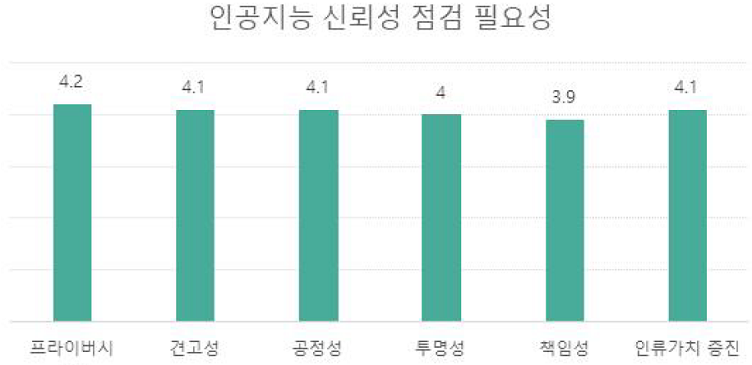 인공지능 신뢰성 점검 필요