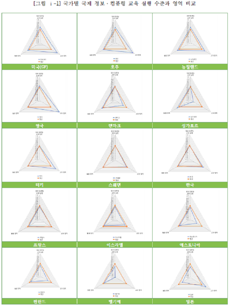 그림1 국가별 국제 정보·컴퓨팅 교육 실행 수준과 영역 비교