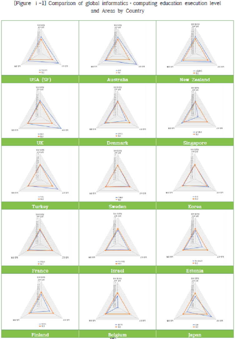 Figure1 Comparison of global informatics·computing education execution level
and Areas by Country