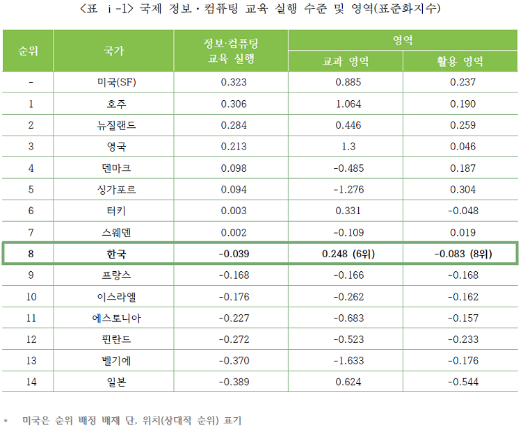 표1 국제 정보·컴퓨팅 교육 실행 수준 및 영역(표준화지수)