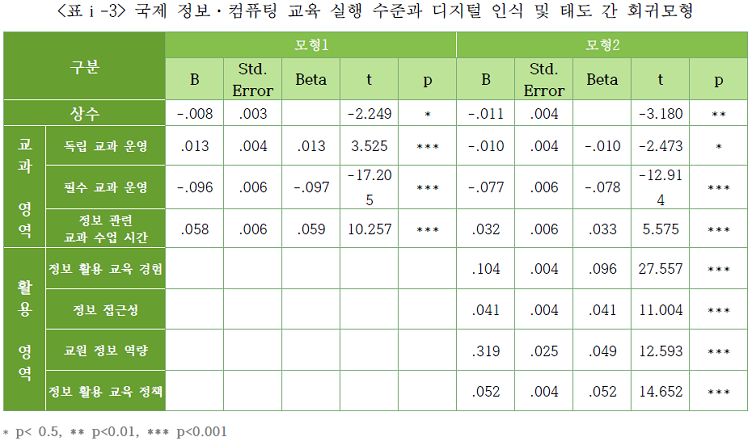 표3 국제 정보·컴퓨팅 교육 실행 수준과 디지털 인식 및 태도 간 회귀모형