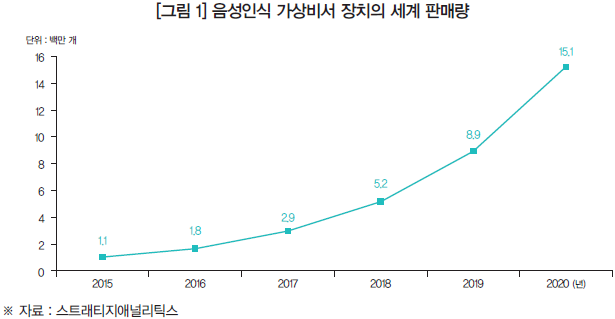 [그림 1] 음성인식 가상비서 장치의 세계 판매량