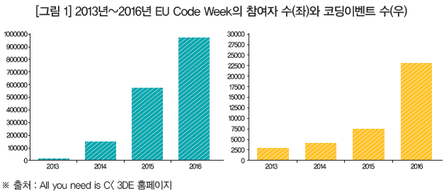 [그림 1] 2013년~2016년 EU Code Week의 참여자 수(좌)와 코딩이벤트 수(우)