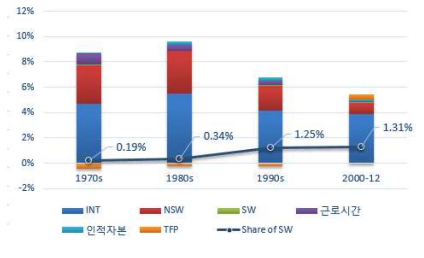 총생산증가율 중 SW자본재 기여도(품질보정 전)