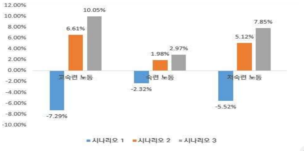 기준안 시나리오 대비 각 시나리오별 노동유형의 수요 변화