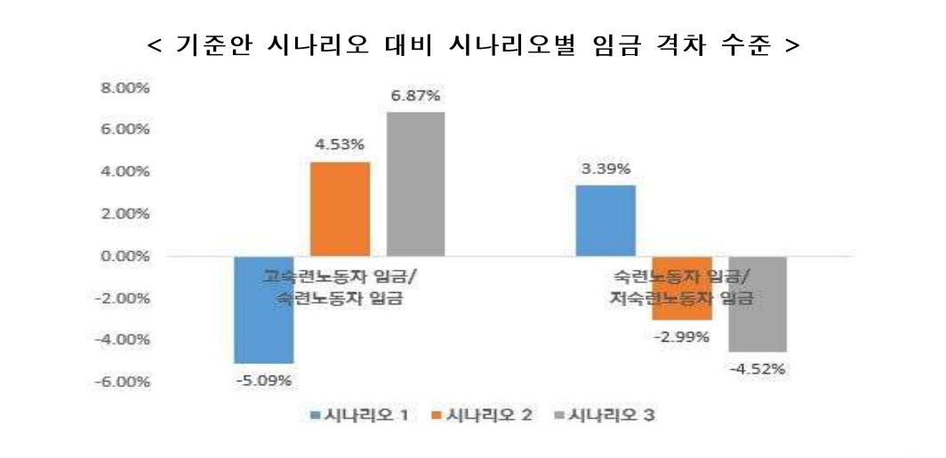 기준안 시나리오 대비 시나리오별 임금 격차 수준