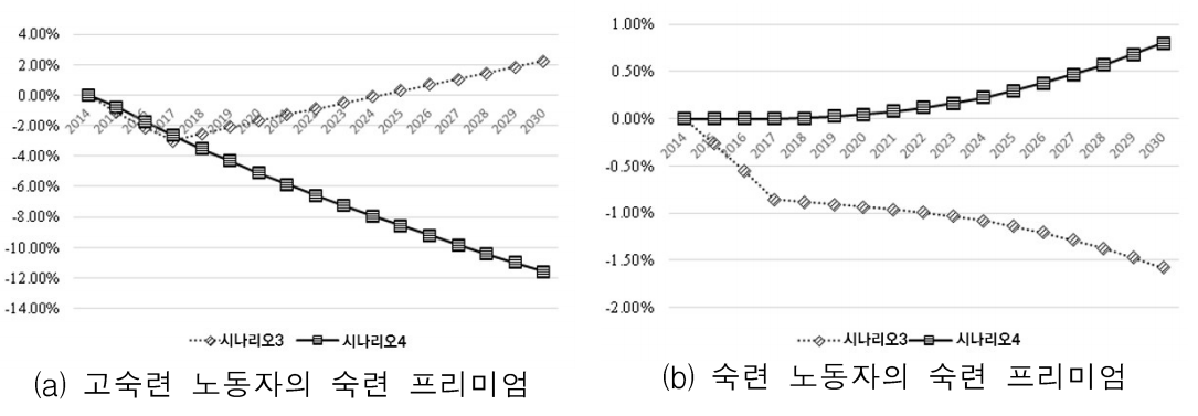  시나리오 2 대비 시나리오 3과 4의 숙련 프리미엄 수준