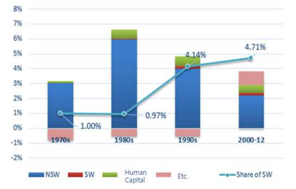 the contribution of SW capital to labor productivity of Korea by period