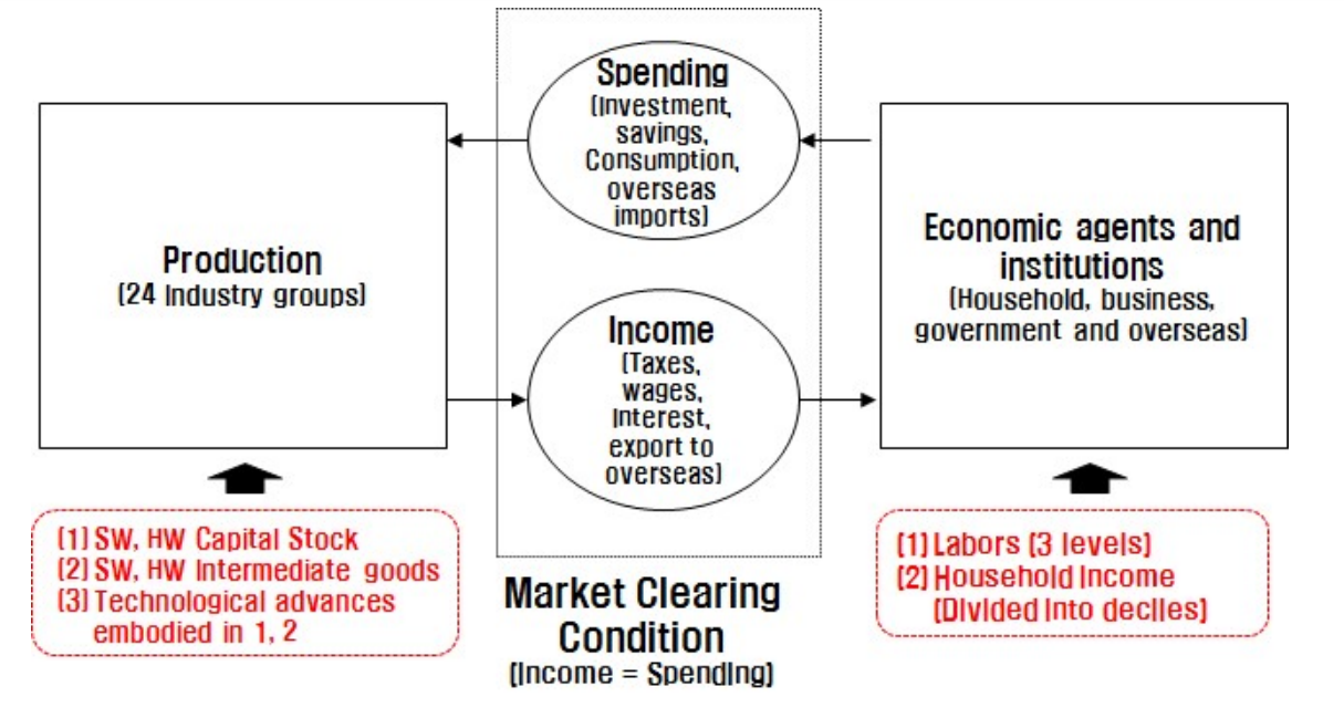 Concept of SW CGE Model