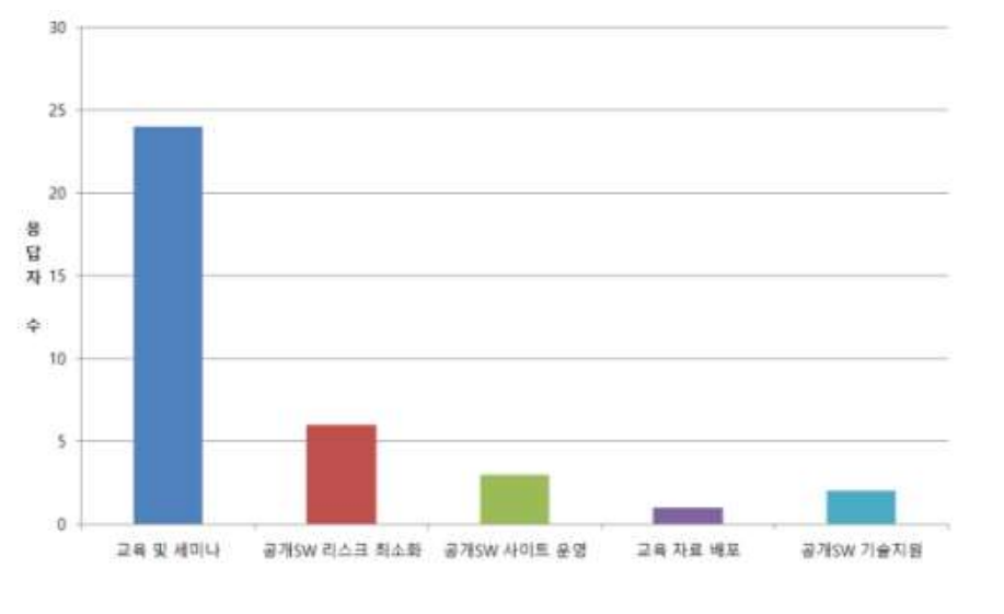 대표그림 7: 공개SW 관련 정부/관련기관에 대한 요청사항 (복수 응답)