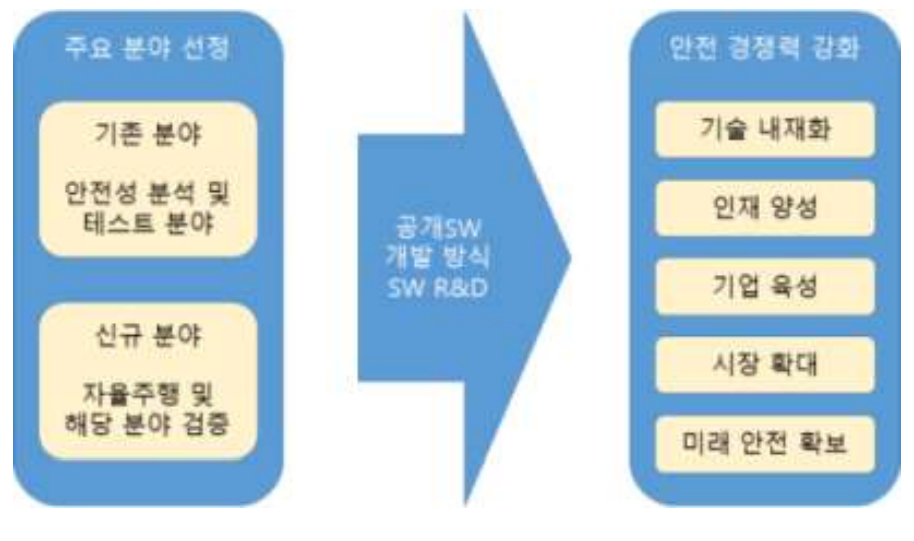 대표그림 8: 안전 분야 공개SW 활용 방안