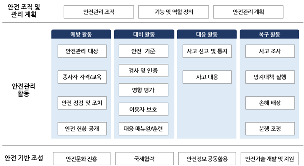 소프트웨어 안전 관리 프레임워크(안)은 아래와 같이 만들어졌다. 안전조직 및 관리 계획에는 안전관리조직, 기능 및 역활정의, 안전관리계획이 있고, 안전관리 활동에는 예방활동, 대비활동, 대응활동, 복구활동이 있고 예방활동에는 안전관리대상, 종사자 자격/교육, 안전 정검 및 조치, 안전현황공개가 있고. 대비활동에는 안전기준, 검사 및 인증, 영향평가, 이용자 보호, 대응 메뉴얼/훈련이 있고 대응활동에는 사고 신고 및 통지, 사고 대응이 있고, 복구 활동에는 사고 조사, 방지대책 실행, 손해 배상, 분쟁 조정이 있습니다. 그리고 안전기반조성에는 안전문화 진흥, 국제협력, 안전정보 공동활용, 안전기술 개발 및 지원이 있습니다.