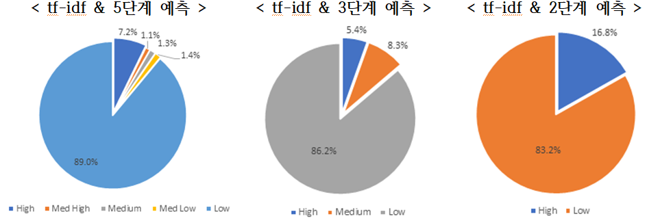 Linear SVM & tf-idf 방식의 단계별 예측 분포