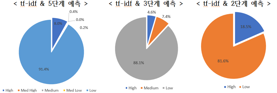 Multinomial NB & tf-idf 방식의 단계별 예측 분포