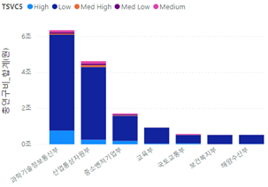 High 단계 판단에 대한 각 단어의 가중치 그래프