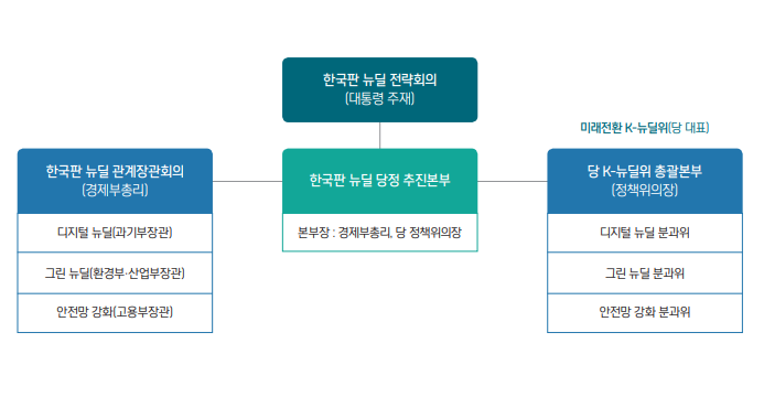 그림 1  한국판 뉴딜 전략회의(대통령 주재) 한국판 뉴딜 당정 추진본부 본부장 : 경제부총리, 당 정책위의장 한국판 뉴딜 관계장관회의(경제부총리) 디지털 뉴딜(과기부장관) 그린 뉴딜(환경부·산업부장관) 안전망 강화(고용부장관) 당 K-뉴딜위 총괄본부(정책위의장) 디지털 뉴딜 분과위 그린 뉴딜 분과위 안전망 강화 분과위