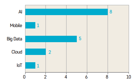 AI 8 Mobile 1 Big Data 5 Cloud 2 IoT 1