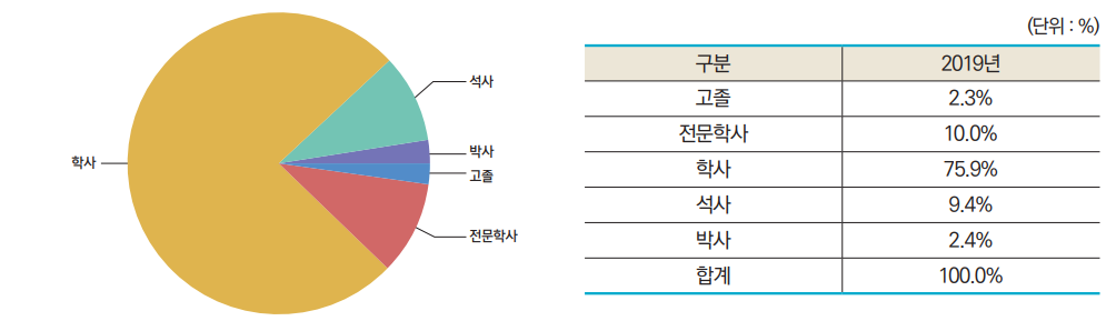 (단위 : %) 구분 2019년 고졸 2.3% 전문학사 10.0% 학사 75.9% 석사 9.4% 박사 2.4% 합계 100.0%