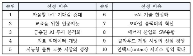 순위:선정이슈|1:자율형 IoT 기대감 증대|2:교육을 위한 인공지능|3:금융권 AI 투자 본격화|4:의료 빅데이터 개방|5:지능형 물류 로봇 시장의 성장|6:xAI 기술 현실화|7:모바일 폼팩터의 혁신|8:에너지 산업의 SW융합|9:클라우드 게임 시장의 선점 경쟁|10:언택트(untact) 서비스 영역 확대