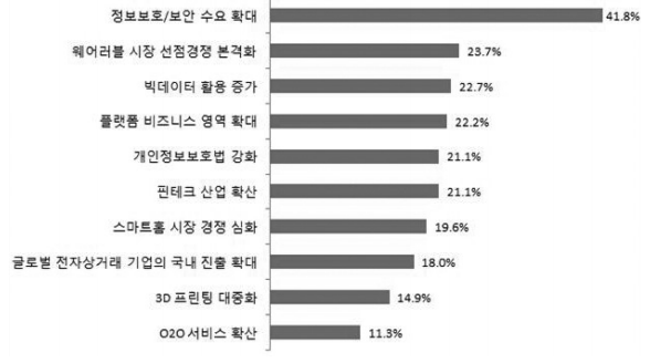 2015년 SW산업 이슈 조사 결과