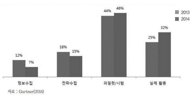 빅데이터 도입 수준