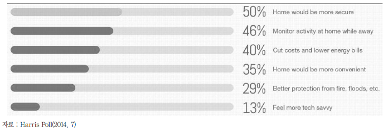 스마트홈 도입의 혜택 (미국 소비자 기준)이슈 및 쟁점