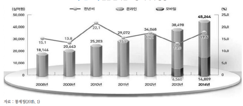 연간 온라인 쇼핑 거래액 동향