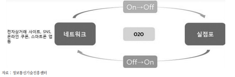 O2O 서비스 개요