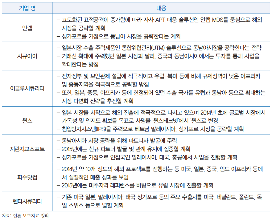 국내 보안업체의 해외 시장 진출 전략