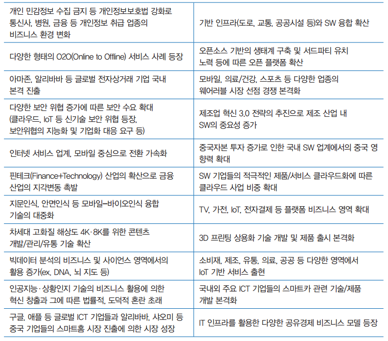 SW산업 10 이슈 선정을 위한 22개 후보 이슈