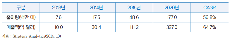 전세계 웨어러블 디바이스 시장 전망