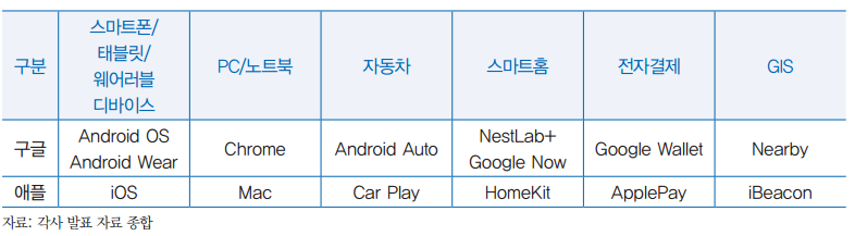 구글과 애플의 플랫폼 경쟁