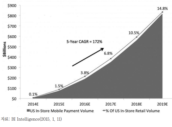 미국 모바일 결제 시장 전망
