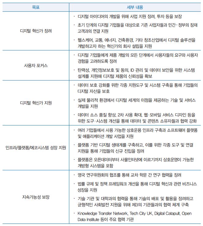 디지털 이노베이터 장려, 사용자 포커스, 디지털 혁신가 지원, 인프라/플랫폼/에코시스템 성장 지원, 지속가능성 보장 등의 5가지 목표