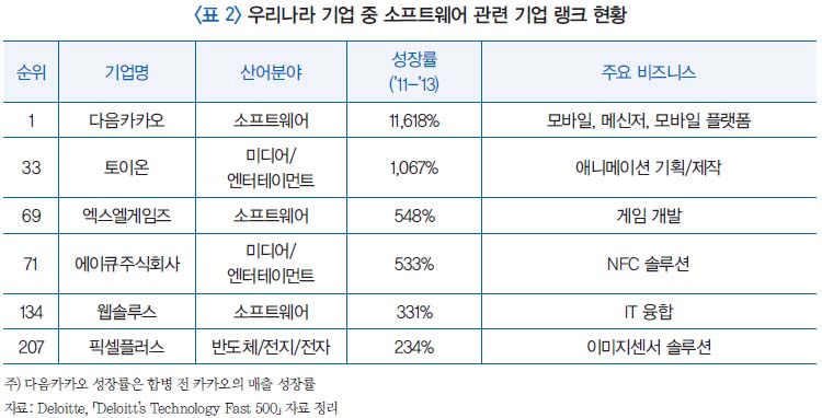 표 2 우리나라 기업 중 소프트웨어 관련 기업 랭크 현황