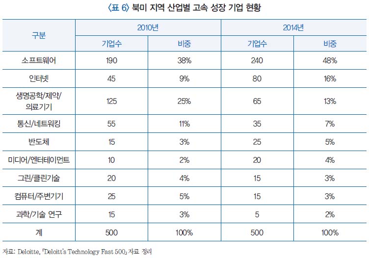 표 6 북미 지역 산업별 고속 성장 기업 현황