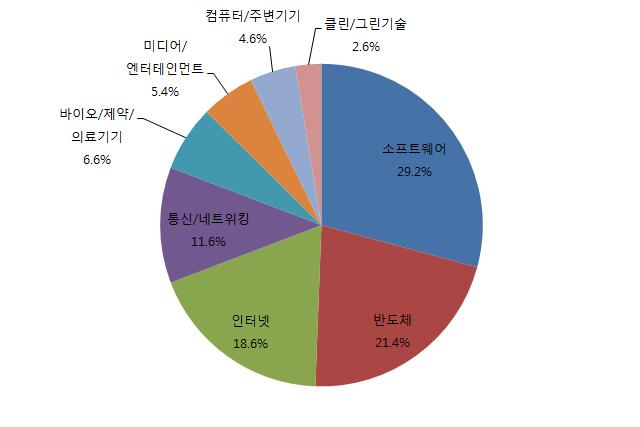 아시아/태평양 지역 세부 산업별 고속 성장 기업 현황