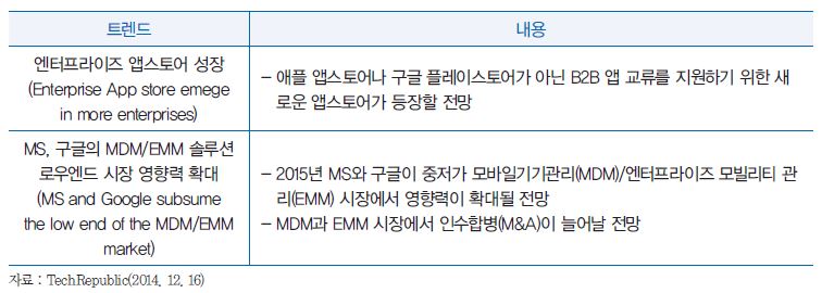 2015년 엔터프라이즈 모빌리티 트렌드 전망