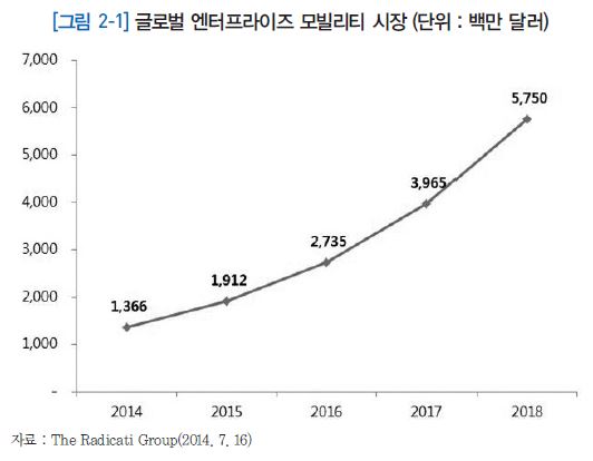 글로벌 엔터프라이즈 모빌리티 시장