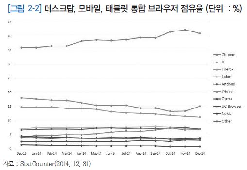 데스크탑, 모바일, 태블릿 통합 브라우저 점유율