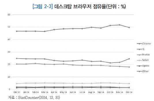 데스크탑 브라우저 점유율