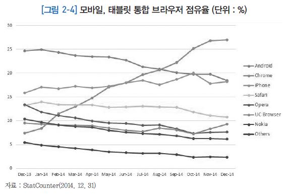 모바일, 태블릿 통합 브라우저 점유율