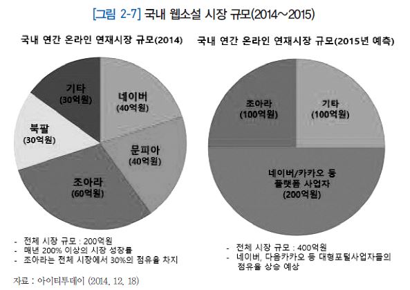 국내 웹소설 시장 규모