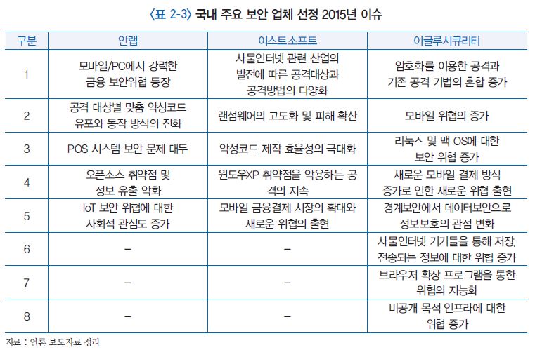 국내 주요 보안 업체 선정 2015년 이슈