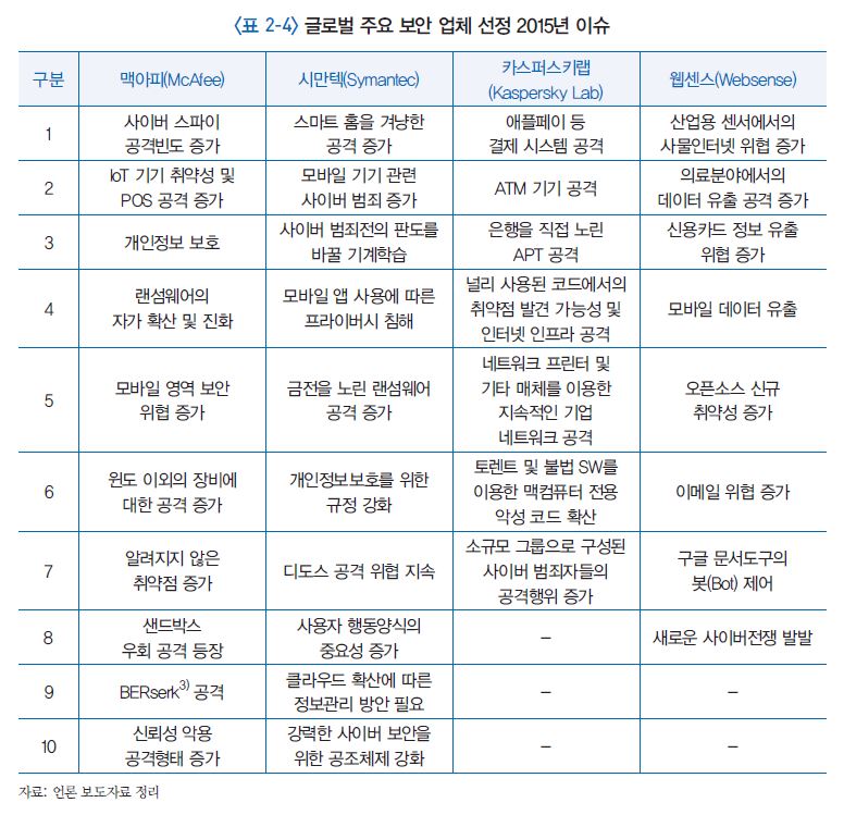 글로벌 주요 보안 업체 선정 2015년 이슈